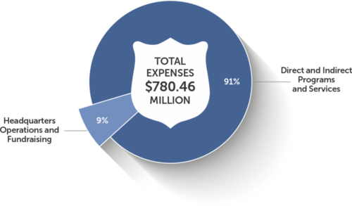 Financial_piechart_Expenses_2019-20