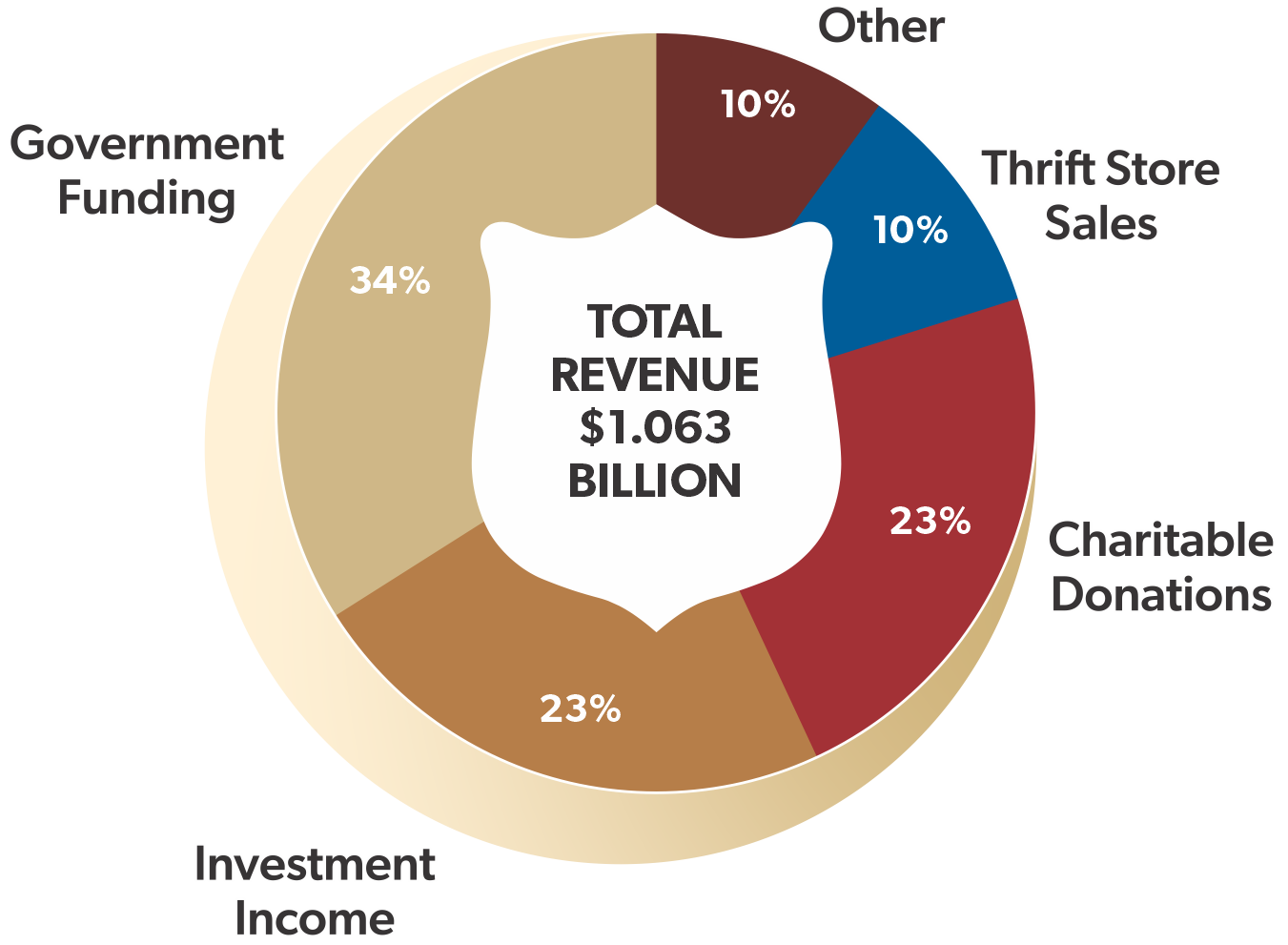 Total Revenue