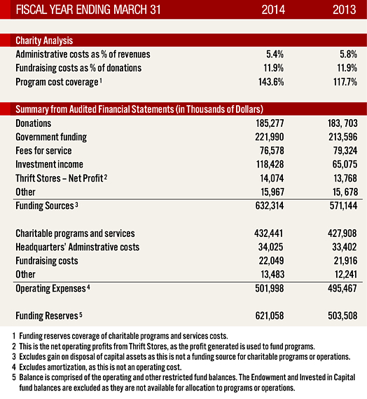 Financial Highlights for the Year Ended March 31, 2014