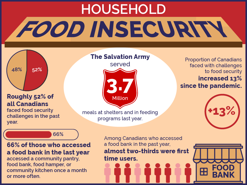 Statistiques sur l'insécurité alimentaire