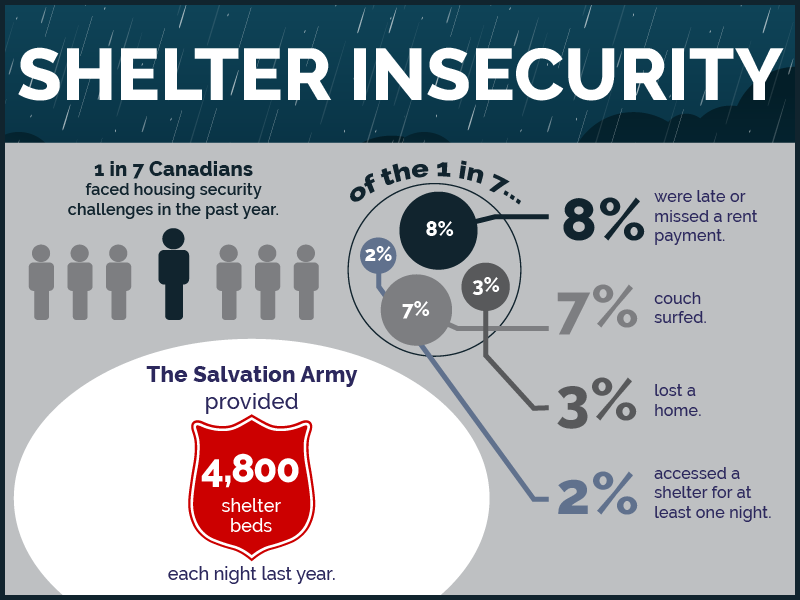 Shelter insecurity stats