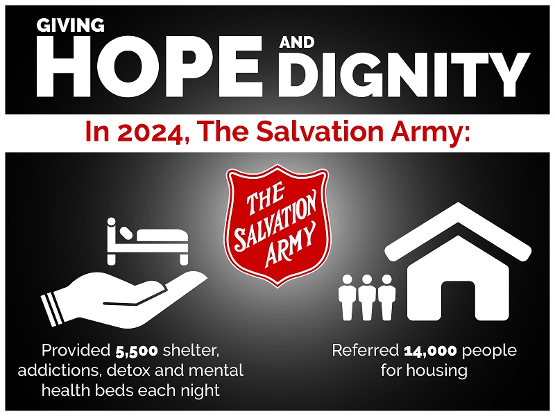 Infographic shows 5,500 shelter beds given each night and 14,000 people referred for housing