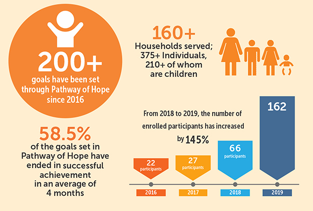 Pathway of Hope Program Helps to Break the Cycle of Poverty